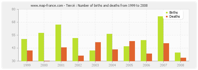 Tiercé : Number of births and deaths from 1999 to 2008