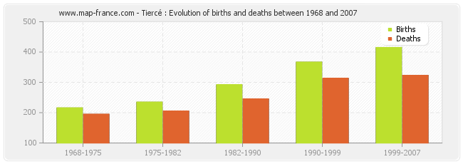 Tiercé : Evolution of births and deaths between 1968 and 2007