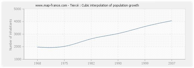Tiercé : Cubic interpolation of population growth