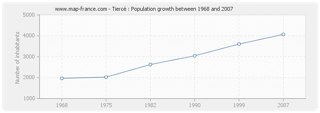 Population Tiercé