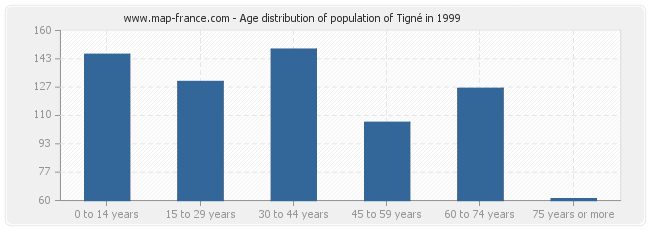 Age distribution of population of Tigné in 1999