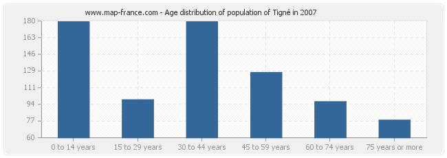 Age distribution of population of Tigné in 2007
