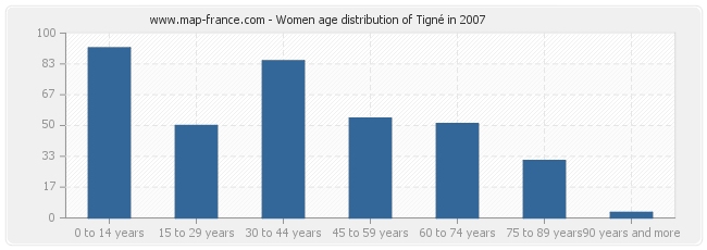 Women age distribution of Tigné in 2007