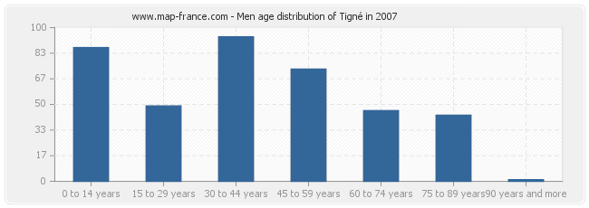 Men age distribution of Tigné in 2007