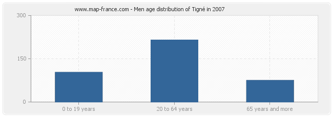 Men age distribution of Tigné in 2007