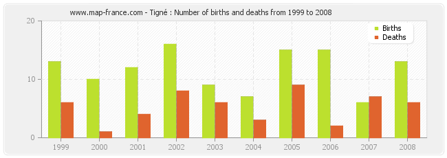 Tigné : Number of births and deaths from 1999 to 2008