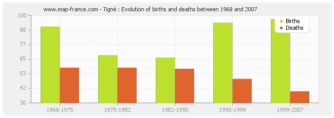 Tigné : Evolution of births and deaths between 1968 and 2007