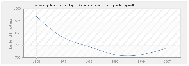 Tigné : Cubic interpolation of population growth