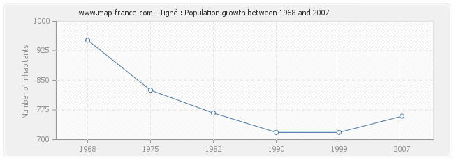 Population Tigné