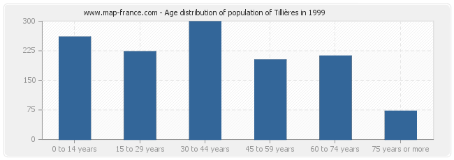 Age distribution of population of Tillières in 1999