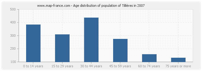 Age distribution of population of Tillières in 2007