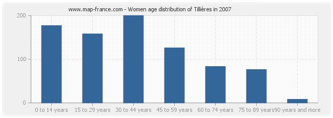 Women age distribution of Tillières in 2007