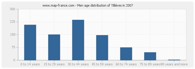 Men age distribution of Tillières in 2007
