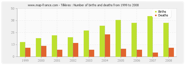 Tillières : Number of births and deaths from 1999 to 2008