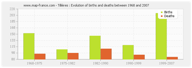 Tillières : Evolution of births and deaths between 1968 and 2007