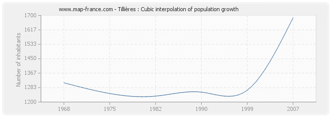 Tillières : Cubic interpolation of population growth