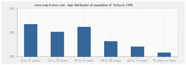 Age distribution of population of Torfou in 1999