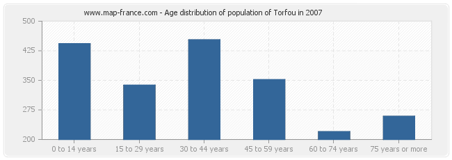 Age distribution of population of Torfou in 2007