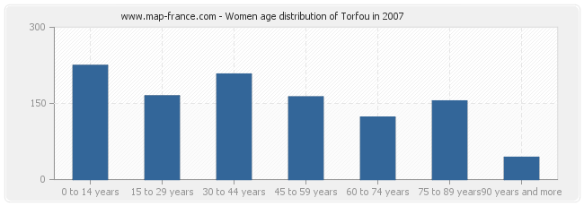 Women age distribution of Torfou in 2007