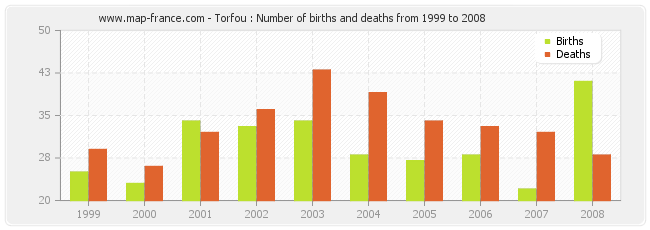 Torfou : Number of births and deaths from 1999 to 2008