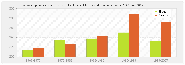 Torfou : Evolution of births and deaths between 1968 and 2007