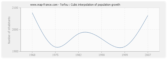 Torfou : Cubic interpolation of population growth
