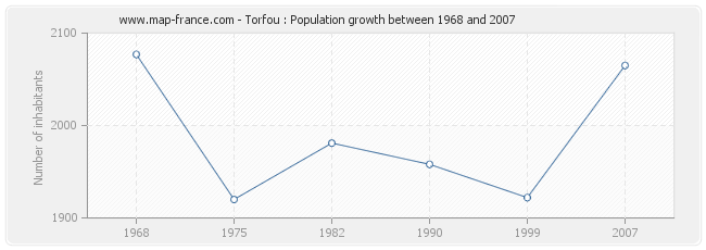 Population Torfou