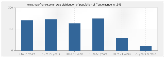 Age distribution of population of Toutlemonde in 1999