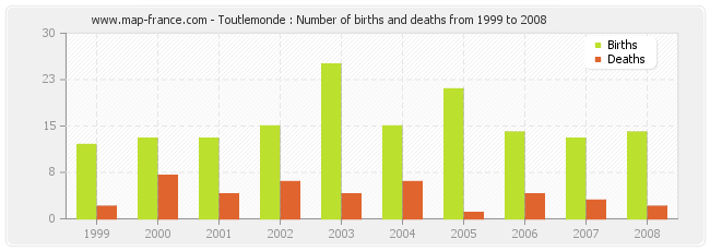 Toutlemonde : Number of births and deaths from 1999 to 2008