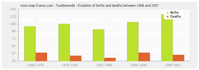 Toutlemonde : Evolution of births and deaths between 1968 and 2007