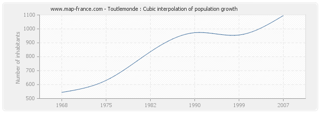 Toutlemonde : Cubic interpolation of population growth