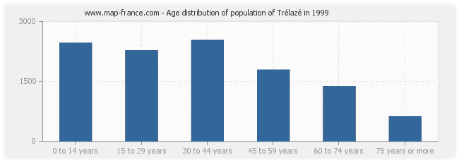 Age distribution of population of Trélazé in 1999