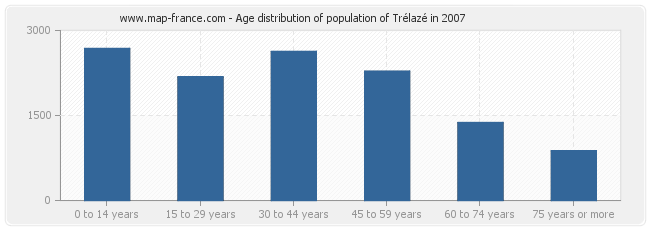 Age distribution of population of Trélazé in 2007