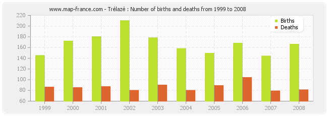 Trélazé : Number of births and deaths from 1999 to 2008