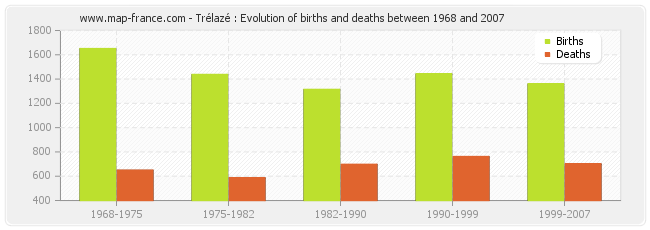 Trélazé : Evolution of births and deaths between 1968 and 2007