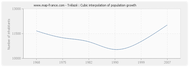 Trélazé : Cubic interpolation of population growth