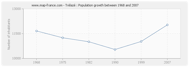 Population Trélazé