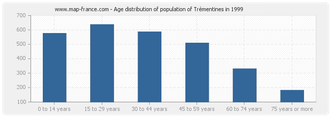 Age distribution of population of Trémentines in 1999