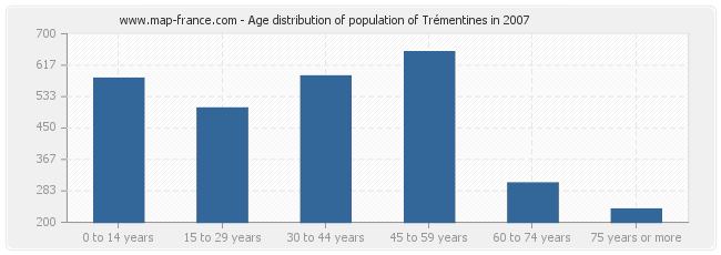 Age distribution of population of Trémentines in 2007