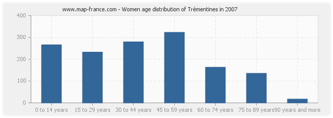 Women age distribution of Trémentines in 2007