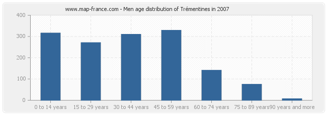 Men age distribution of Trémentines in 2007
