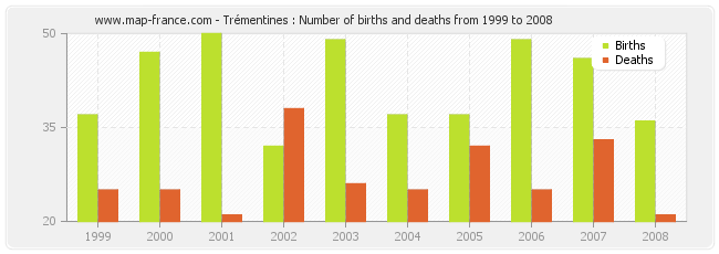 Trémentines : Number of births and deaths from 1999 to 2008