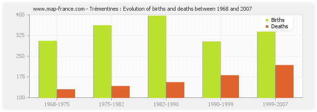 Trémentines : Evolution of births and deaths between 1968 and 2007