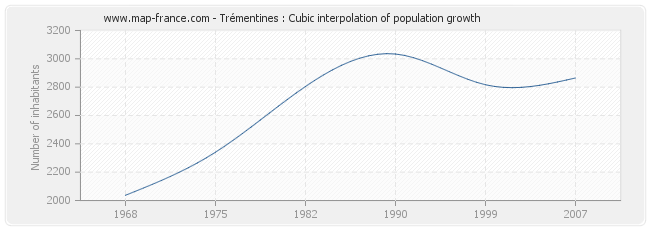 Trémentines : Cubic interpolation of population growth