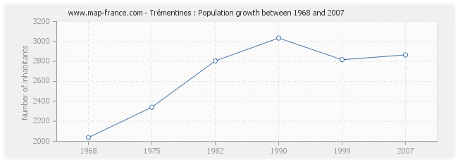 Population Trémentines