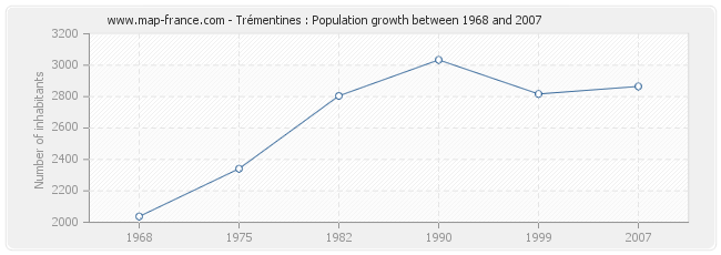 Trémentines : Population growth between 1968 and 2007 Population Trémentines