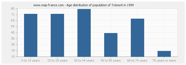 Age distribution of population of Trémont in 1999