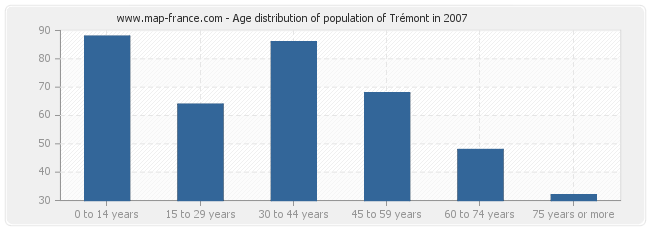 Age distribution of population of Trémont in 2007
