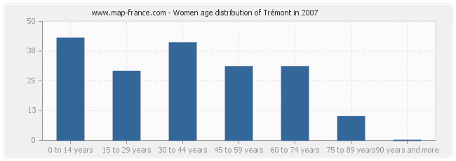 Women age distribution of Trémont in 2007