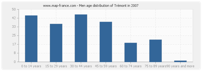 Men age distribution of Trémont in 2007